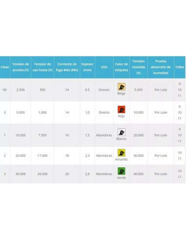 & Glovex Diel00 Guantes Dielectricos...